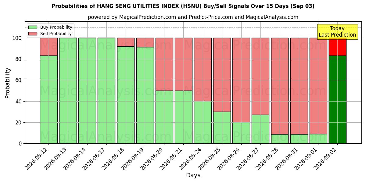 Probabilities of ÍNDICE DE UTILIDADES HANG SENG (HSNU) Buy/Sell Signals Using Several AI Models Over 5 Days (03 Sep) 