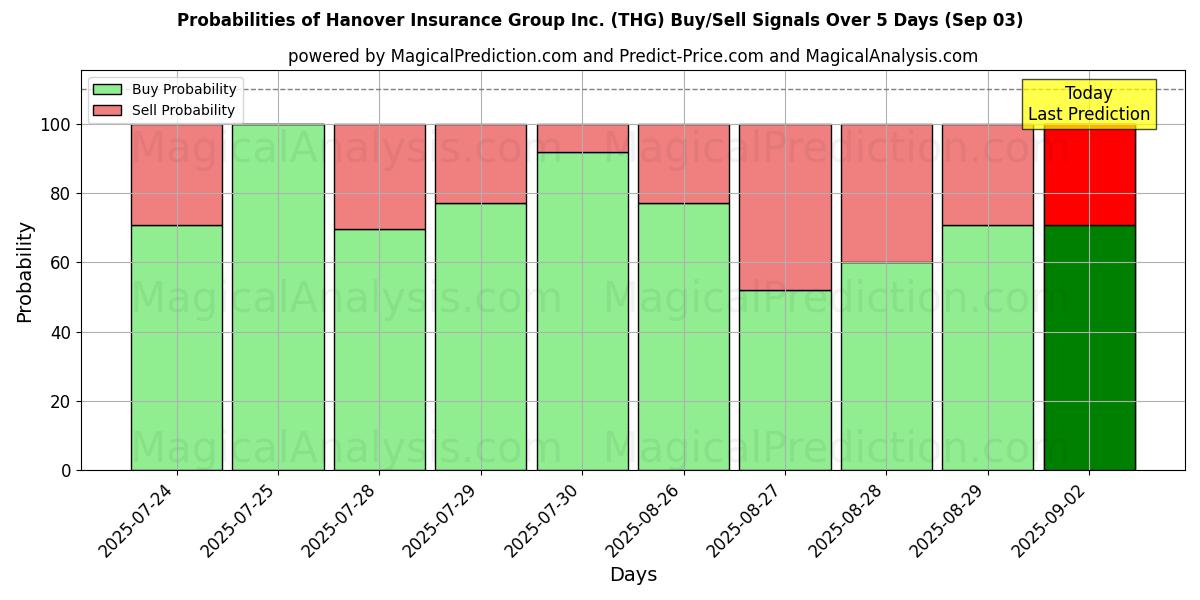 Probabilities of Hanover Insurance Group Inc. (THG) Buy/Sell Signals Using Several AI Models Over 5 Days (03 Sep) 