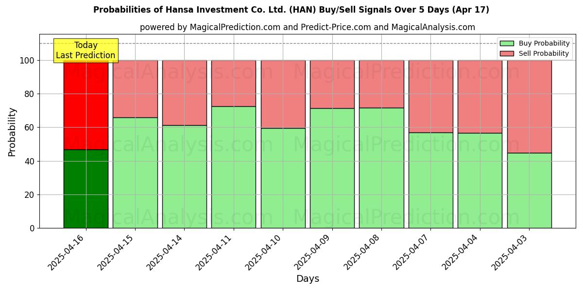 Probabilidades de Sinais de Compra/Venda Hansa Investment Co. Ltd. (HAN) Usando Vários Modelos de IA ao Longo de 10 Dias (17 Apr) Probabilities of Hansa Investment Co. Ltd. (HAN) Buy/Sell Signals Using Several AI Models Over 5 Days (17 Apr)