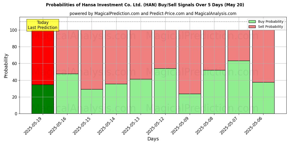 Probabilities of Hansa Investment Co. Ltd. (HAN) Buy/Sell Signals Using Several AI Models Over 5 Days (13 Feb) 