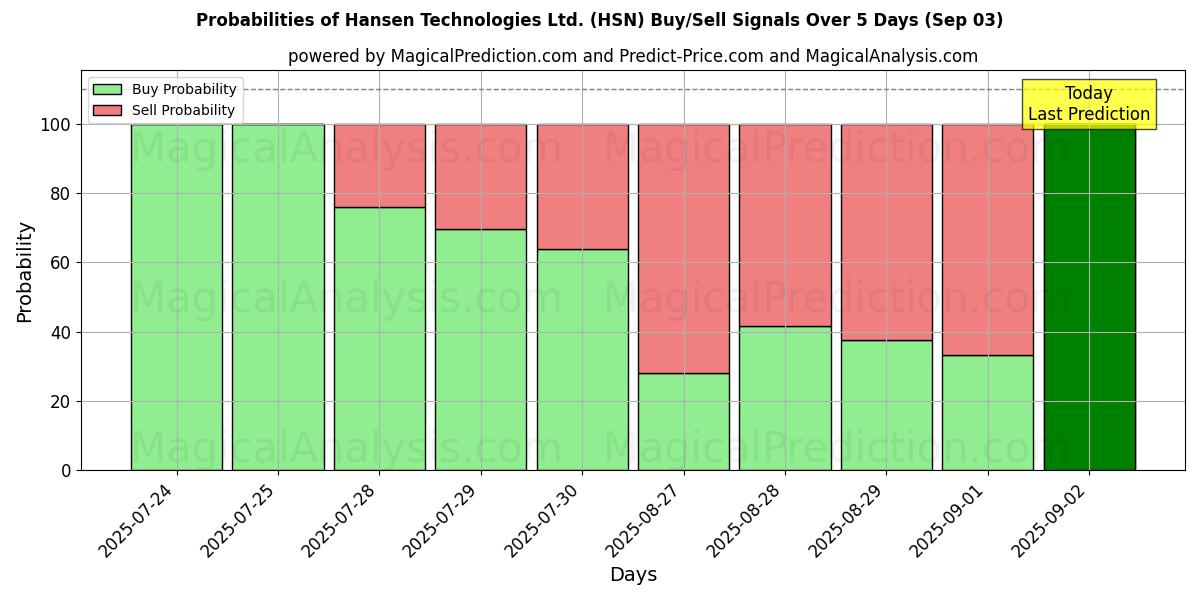 Probabilities of Hansen Technologies Ltd. (HSN) Buy/Sell Signals Using Several AI Models Over 5 Days (03 Sep) 
