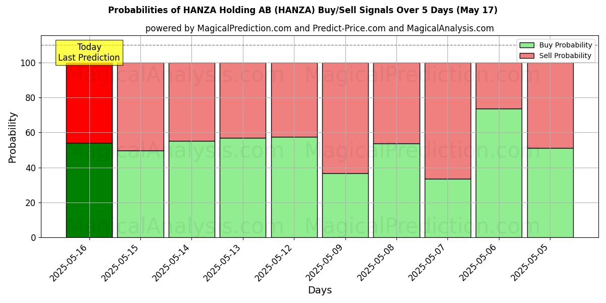 احتمالات إشارات شراء/بيع HANZA Holding AB (HANZA) باستخدام نماذج ذكاء اصطناعي متعددة على مدار 10 أيام (03 Sep) Probabilities of HANZA Holding AB (HANZA) Buy/Sell Signals Using Several AI Models Over 5 Days (03 Sep)