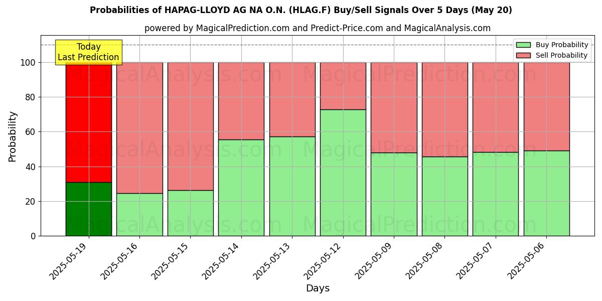 Probabilities of HAPAG-LLOYD AG NA O.N. (HLAG.F) Buy/Sell Signals Using Several AI Models Over 5 Days (31 Jul) 