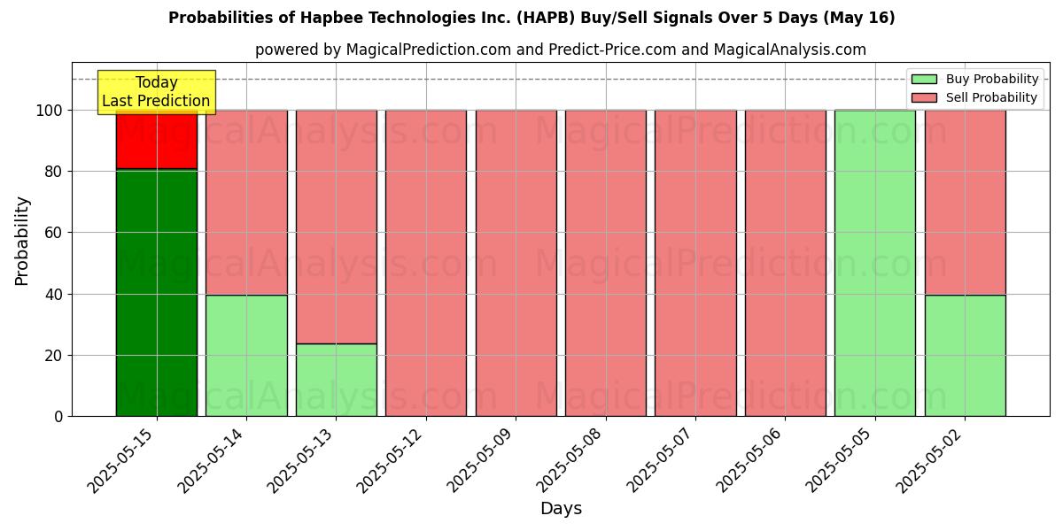 Probabilities of Hapbee Technologies Inc. (HAPB) Buy/Sell Signals Using Several AI Models Over 5 Days (31 Jul) 