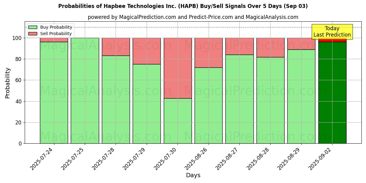 Probabilities of Hapbee Technologies Inc. (HAPB) Buy/Sell Signals Using Several AI Models Over 5 Days (03 Sep) 