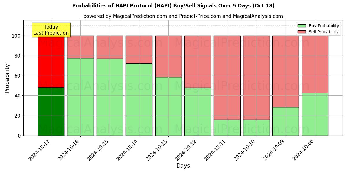 Probabilities of HAPI Protocol (HAPI) Buy/Sell Signals Using Several AI Models Over 5 Days (18 Oct) 