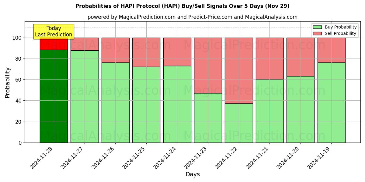 Probabilities of HAPI Protocol (HAPI) Buy/Sell Signals Using Several AI Models Over 5 Days (29 Nov) 