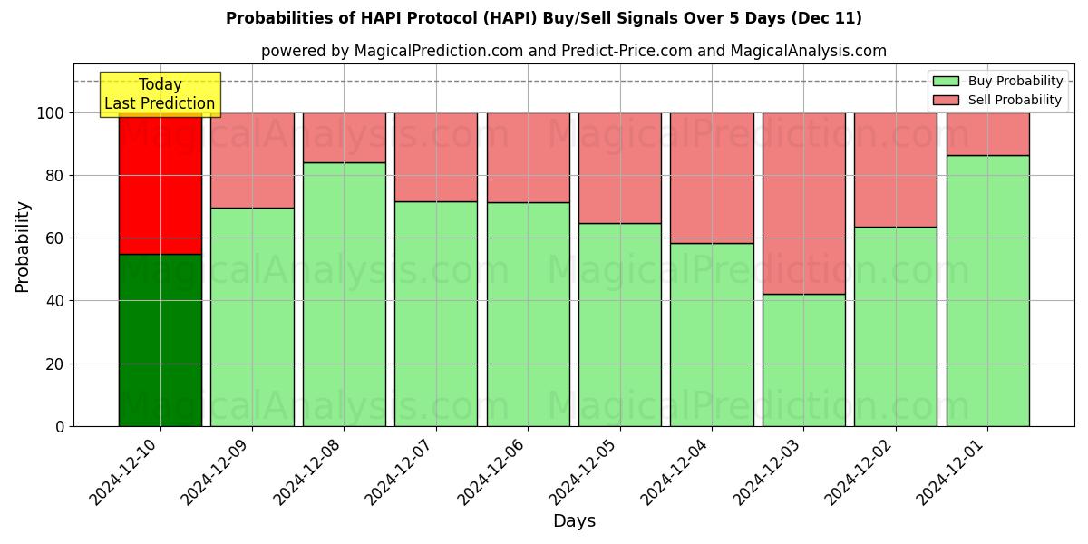 Probabilities of HAPI-protocol (HAPI) Buy/Sell Signals Using Several AI Models Over 5 Days (11 Dec) 