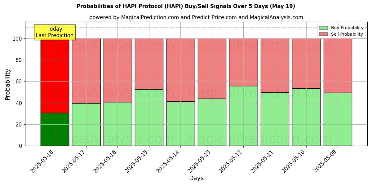 Probabilities of HAPI Protocol (HAPI) Buy/Sell Signals Using Several AI Models Over 5 Days (19 May) 