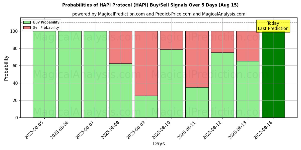 Probabilities of HAPI Protocol (HAPI) Buy/Sell Signals Using Several AI Models Over 5 Days (15 Aug) 