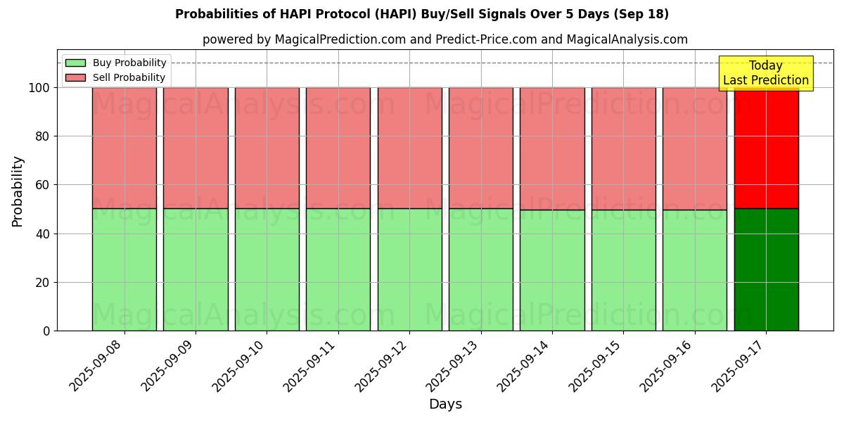 Probabilities of HAPI Protocol (HAPI) Buy/Sell Signals Using Several AI Models Over 5 Days (18 Sep) 