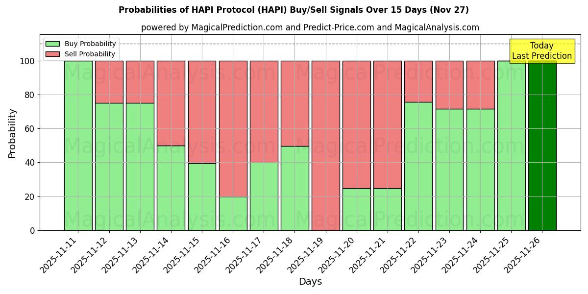 Probabilities of HAPI Protocol (HAPI) Buy/Sell Signals Using Several AI Models Over 5 Days (27 Nov) 
