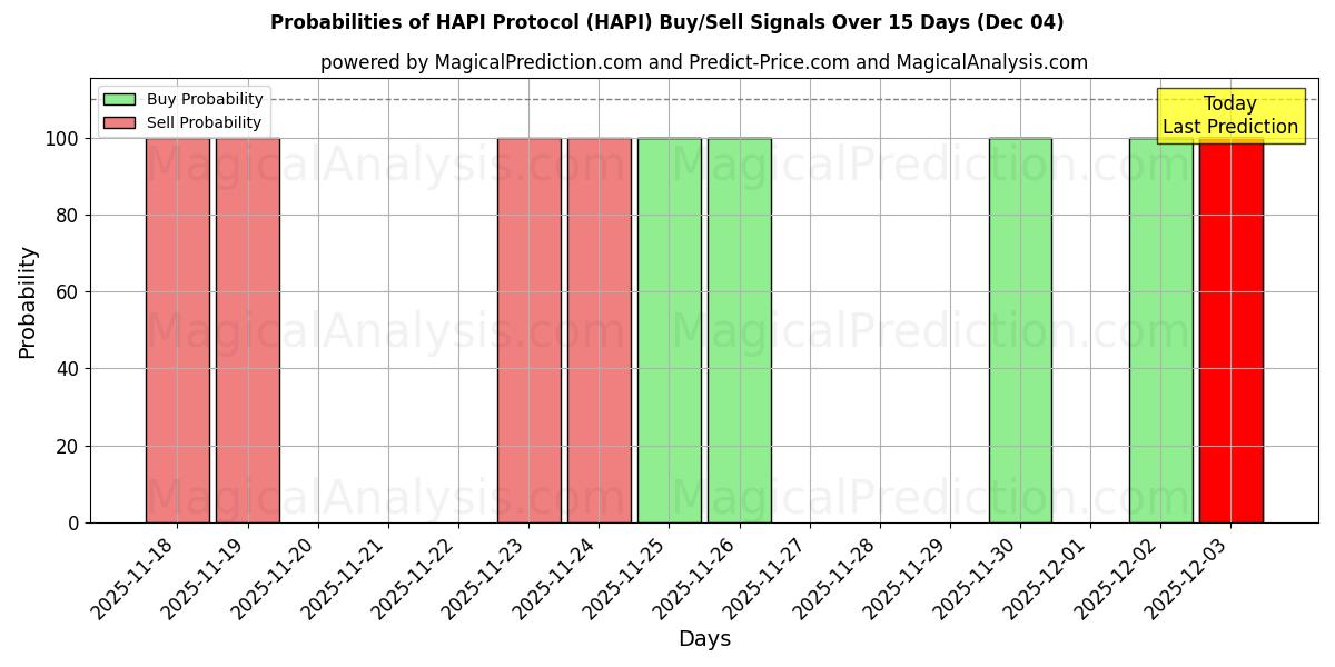 Probabilities of HAPI Protocol (HAPI) Buy/Sell Signals Using Several AI Models Over 5 Days (04 Dec) 