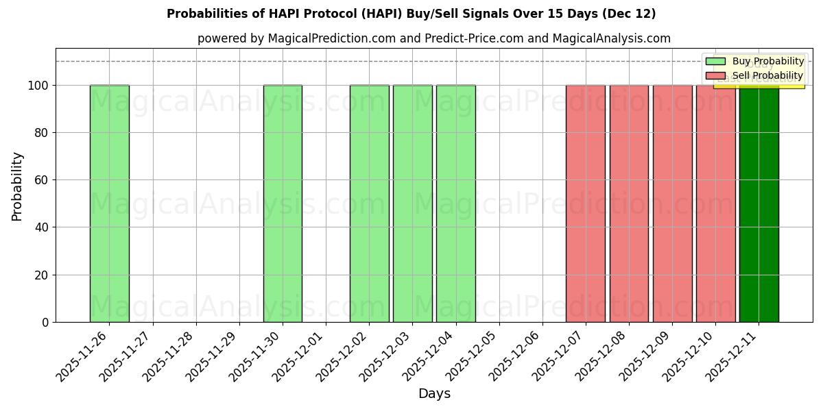 Probabilities of HAPI-protocol (HAPI) Buy/Sell Signals Using Several AI Models Over 5 Days (12 Dec) 
