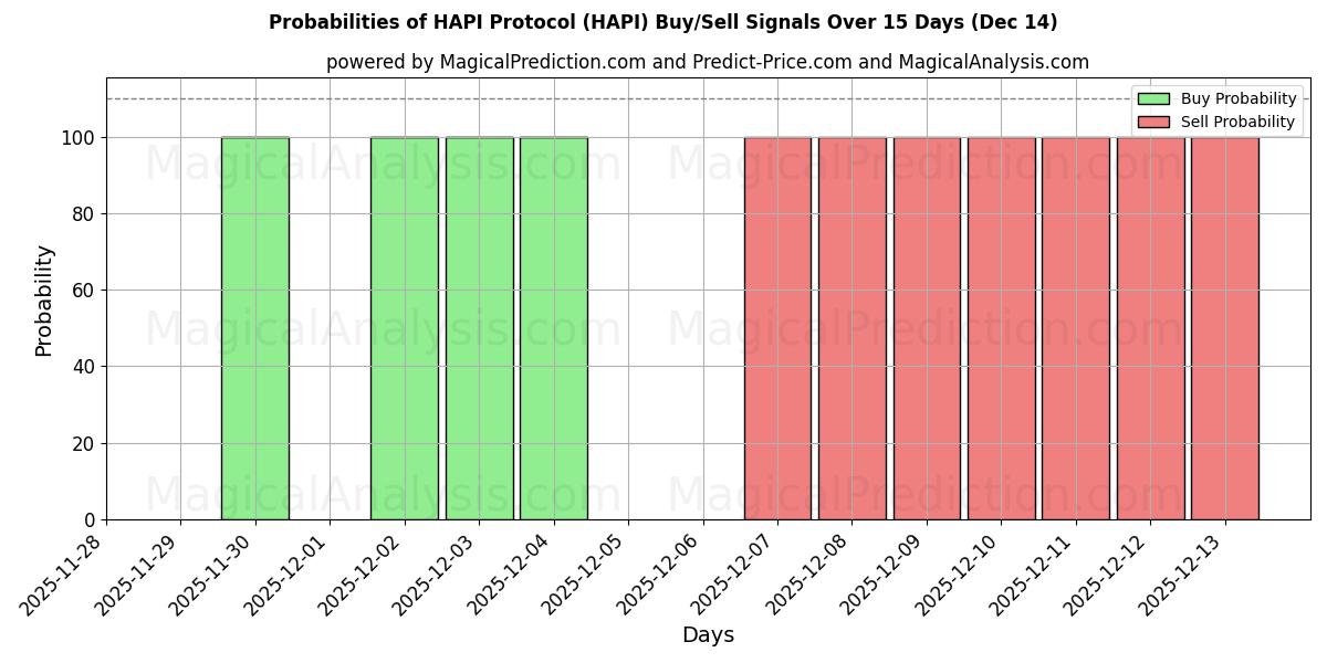 Probabilities of Protocolo HAPI (HAPI) Buy/Sell Signals Using Several AI Models Over 5 Days (14 Dec) 