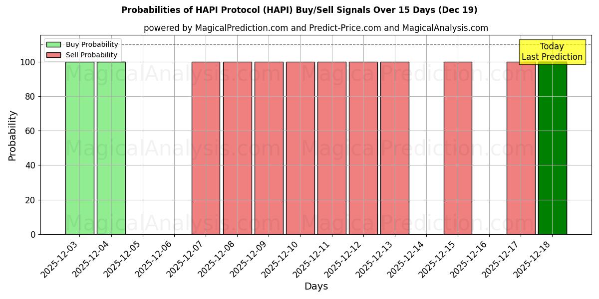 Probabilities of HAPI Protocol (HAPI) Buy/Sell Signals Using Several AI Models Over 5 Days (19 Dec) 