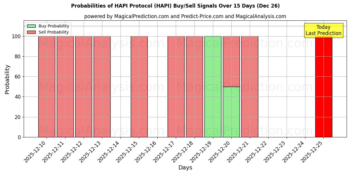 Probabilities of HAPI Protocol (HAPI) Buy/Sell Signals Using Several AI Models Over 5 Days (26 Dec) 