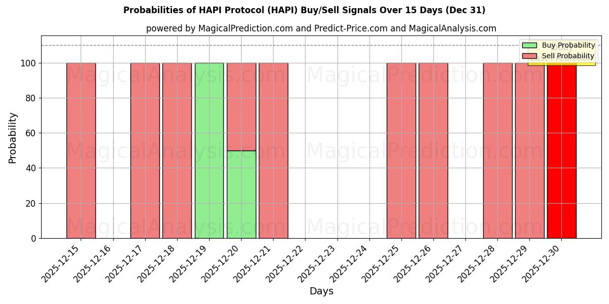 Probabilities of HAPI Protocol (HAPI) Buy/Sell Signals Using Several AI Models Over 5 Days (30 Dec) 