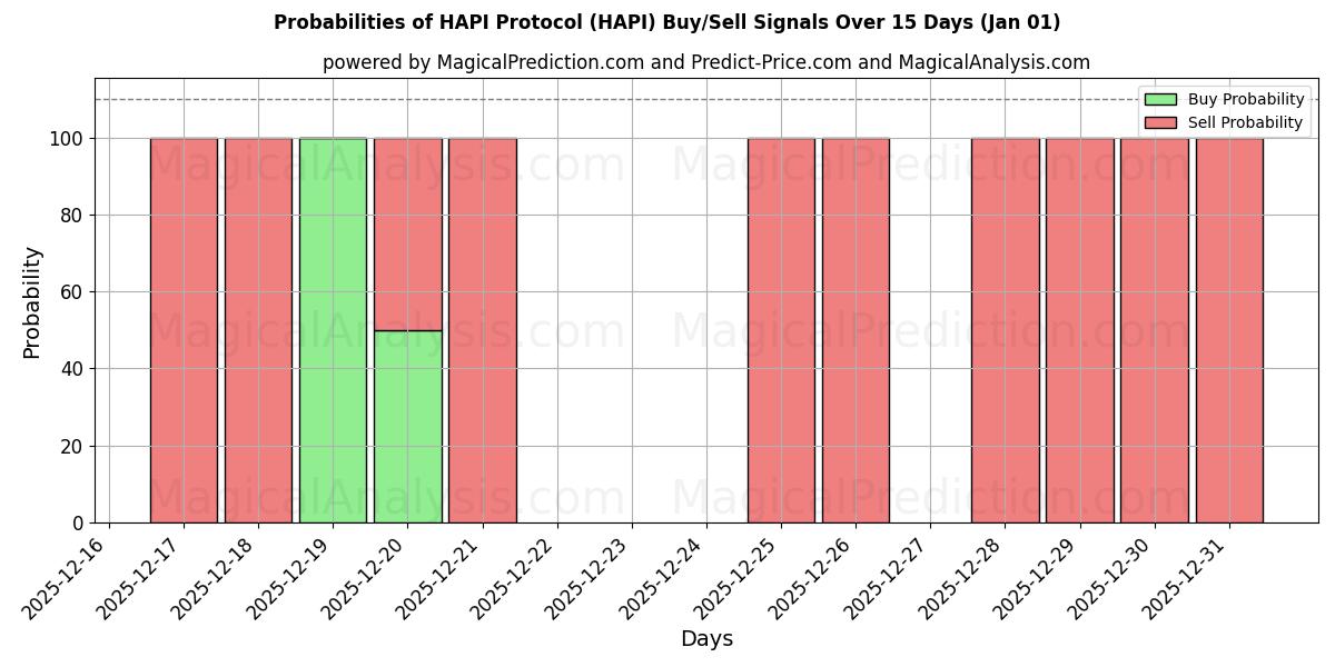 Probabilities of HAPI Protocol (HAPI) Buy/Sell Signals Using Several AI Models Over 5 Days (31 Dec) 