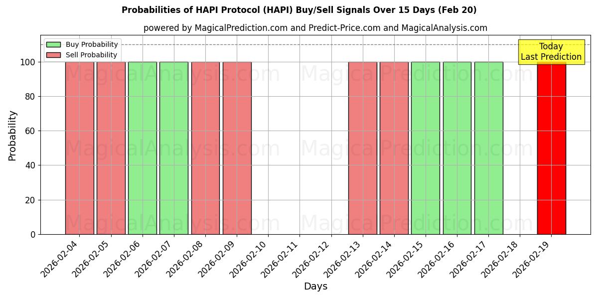 Probabilities of HAPI 프로토콜 (HAPI) Buy/Sell Signals Using Several AI Models Over 5 Days (20 Feb) 