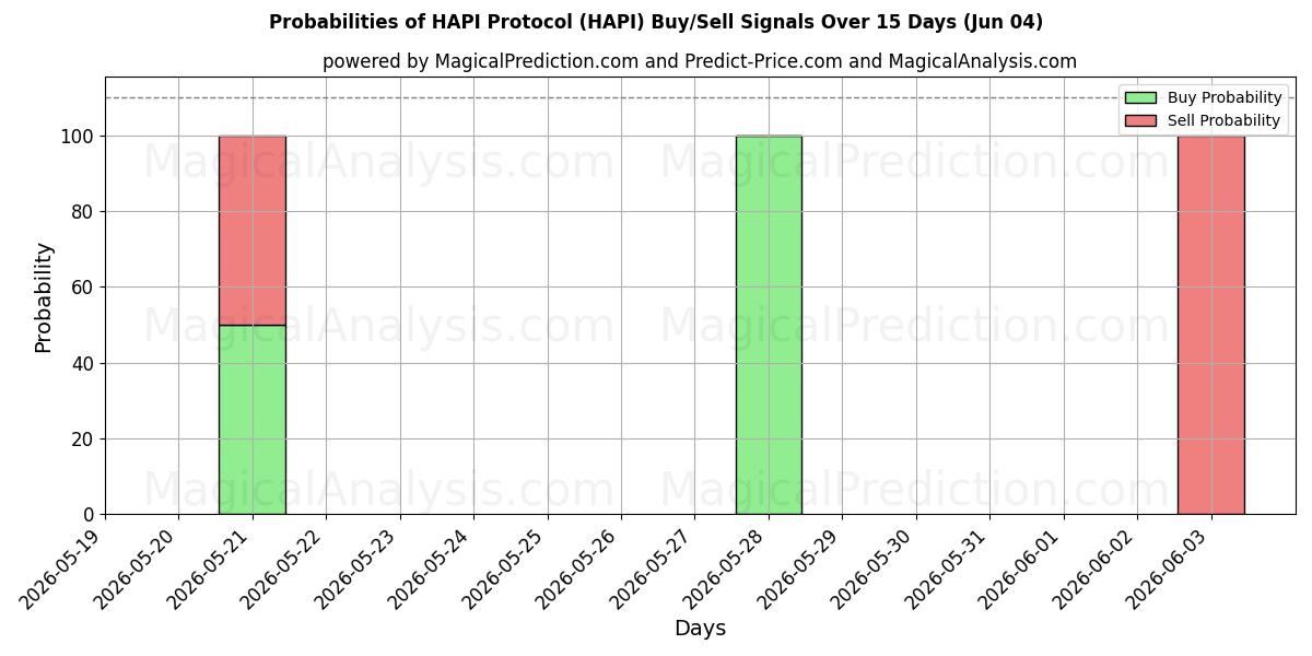 Probabilities of HAPI-protocol (HAPI) Buy/Sell Signals Using Several AI Models Over 5 Days (04 Jun) 