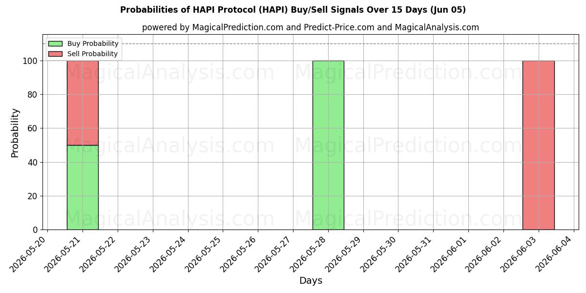 Probabilities of एचएपीआई प्रोटोकॉल (HAPI) Buy/Sell Signals Using Several AI Models Over 5 Days (05 Jun) 