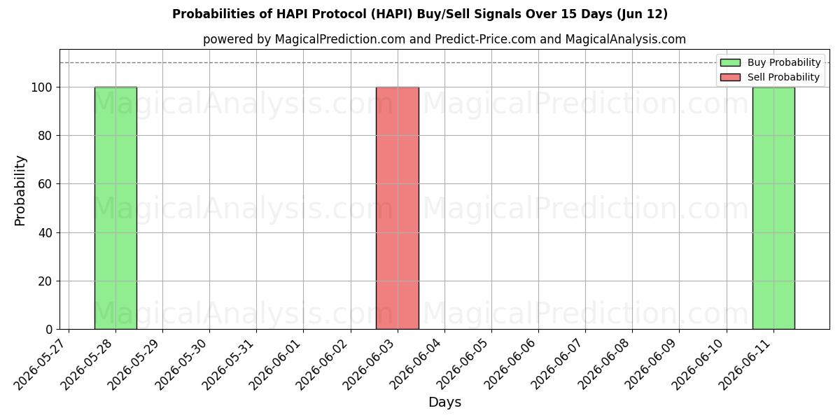 Probabilities of HAPI协议 (HAPI) Buy/Sell Signals Using Several AI Models Over 5 Days (08 Jun) 