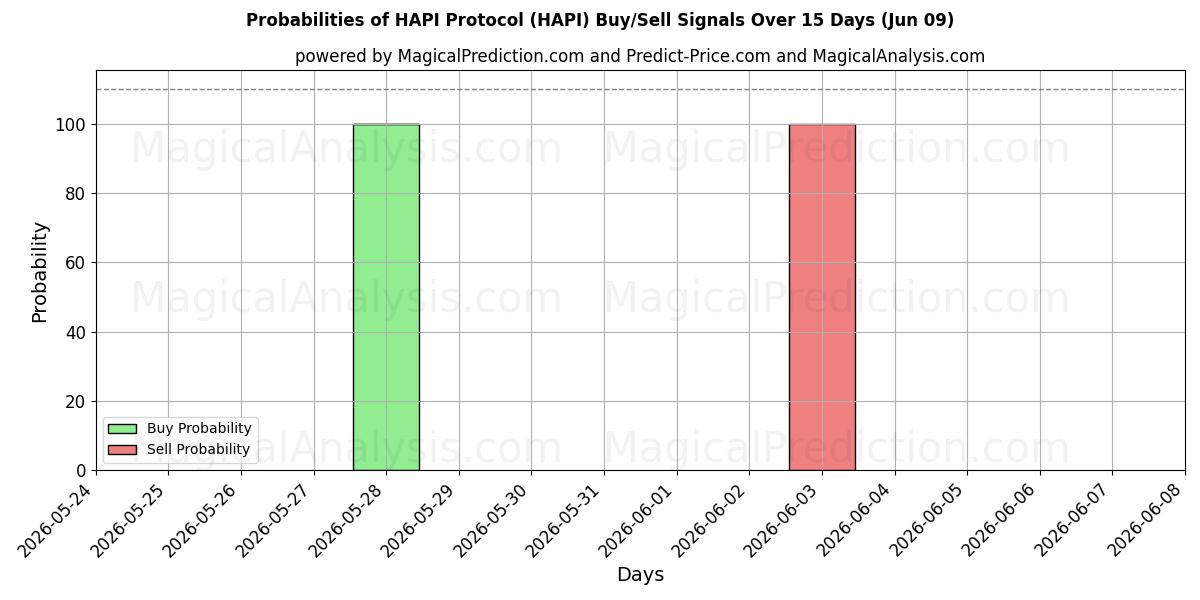 Probabilities of HAPI-Protokoll (HAPI) Buy/Sell Signals Using Several AI Models Over 5 Days (09 Jun) 