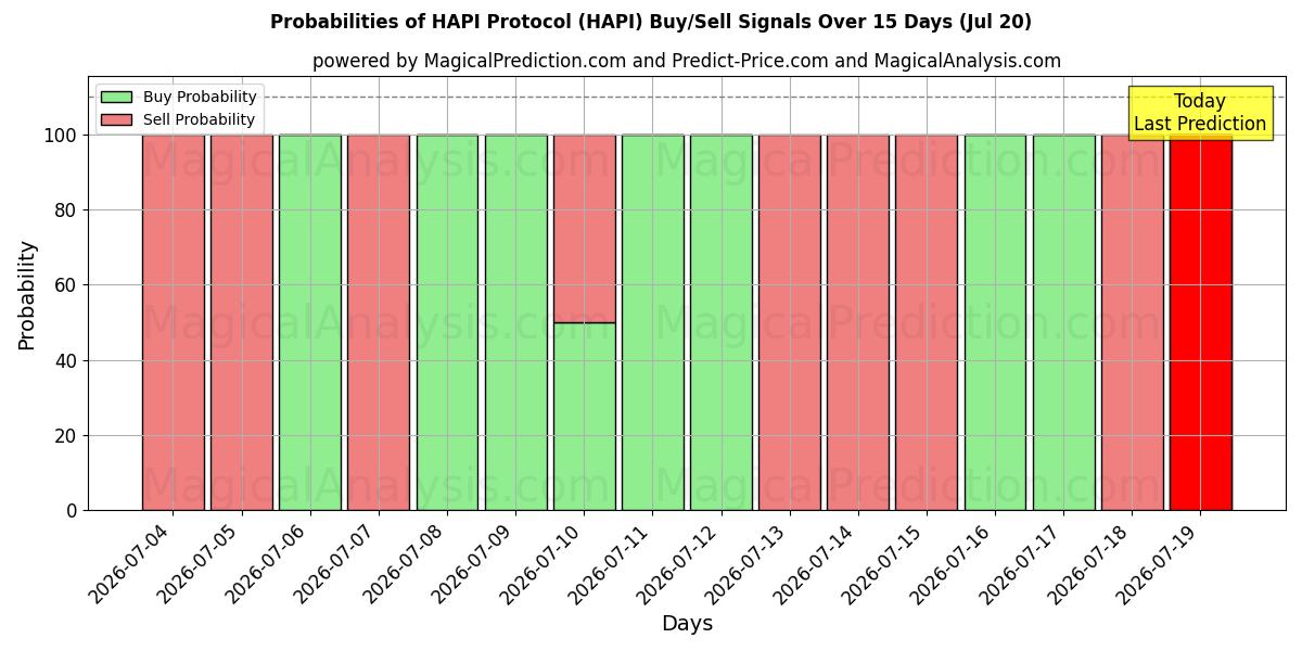 Probabilities of HAPI-protocol (HAPI) Buy/Sell Signals Using Several AI Models Over 5 Days (17 Jul) 