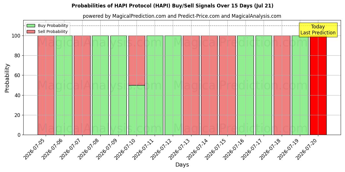Probabilities of Протокол HAPI (HAPI) Buy/Sell Signals Using Several AI Models Over 5 Days (20 Jul) 