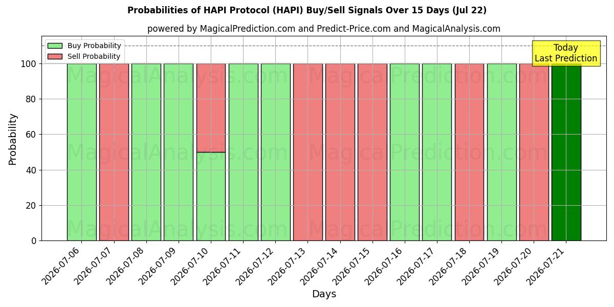 Probabilities of Protocolo HAPI (HAPI) Buy/Sell Signals Using Several AI Models Over 5 Days (22 Jul) 