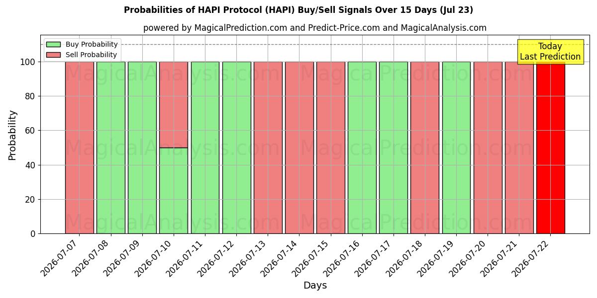 Probabilities of HAPI-protokollen (HAPI) Buy/Sell Signals Using Several AI Models Over 5 Days (23 Jul) 