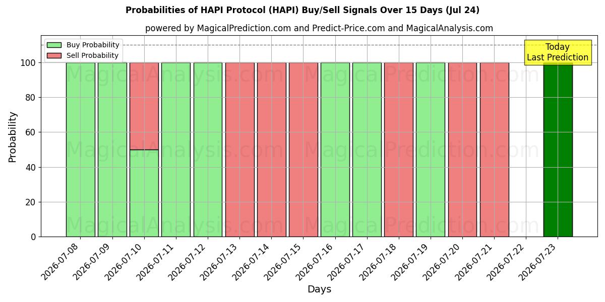 Probabilities of Protocollo HAPI (HAPI) Buy/Sell Signals Using Several AI Models Over 5 Days (24 Jul) 
