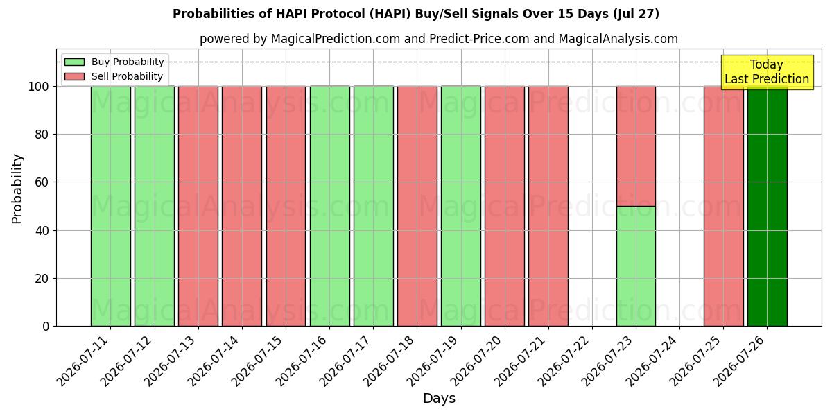 Probabilities of HAPI Protocol (HAPI) Buy/Sell Signals Using Several AI Models Over 5 Days (27 Jul) 