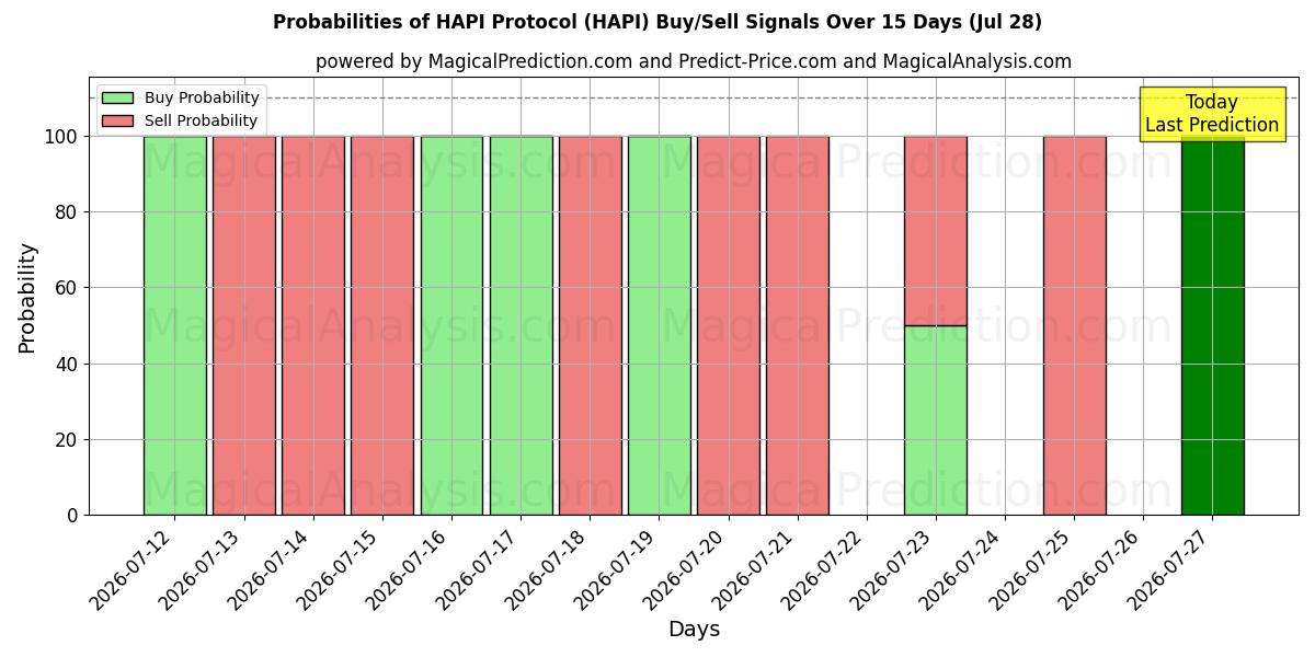 Probabilities of HAPI protokol (HAPI) Buy/Sell Signals Using Several AI Models Over 5 Days (28 Jul) 