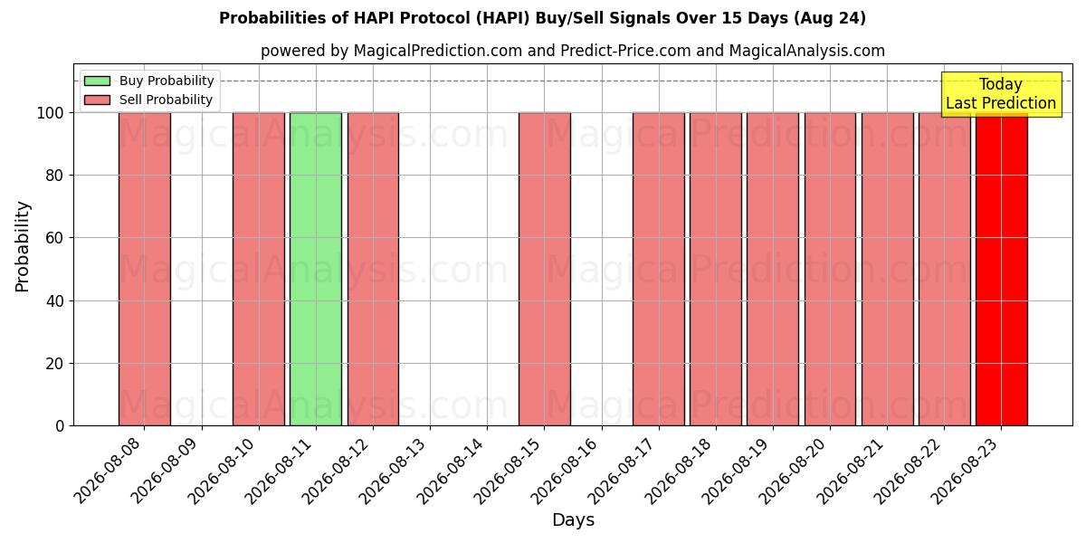 Probabilities of HAPI Protocol (HAPI) Buy/Sell Signals Using Several AI Models Over 5 Days (11 Aug) 