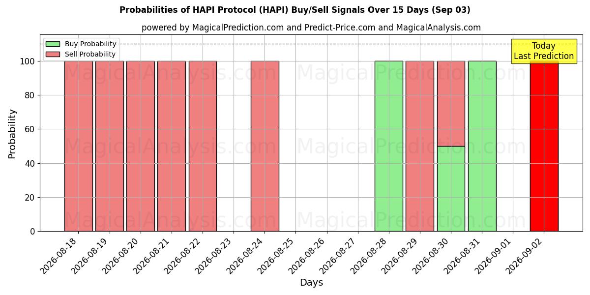 Probabilities of HAPI-protokoll (HAPI) Buy/Sell Signals Using Several AI Models Over 5 Days (02 Sep) 