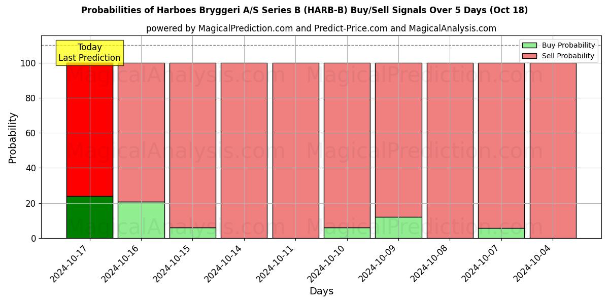 Probabilities of Harboes Bryggeri A/S Series B (HARB-B) Buy/Sell Signals Using Several AI Models Over 5 Days (18 Oct) 