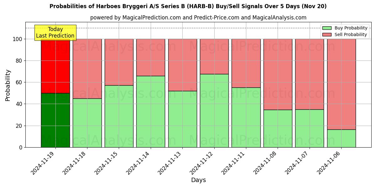 Probabilities of Harboes Bryggeri A/S Series B (HARB-B) Buy/Sell Signals Using Several AI Models Over 5 Days (20 Nov) 