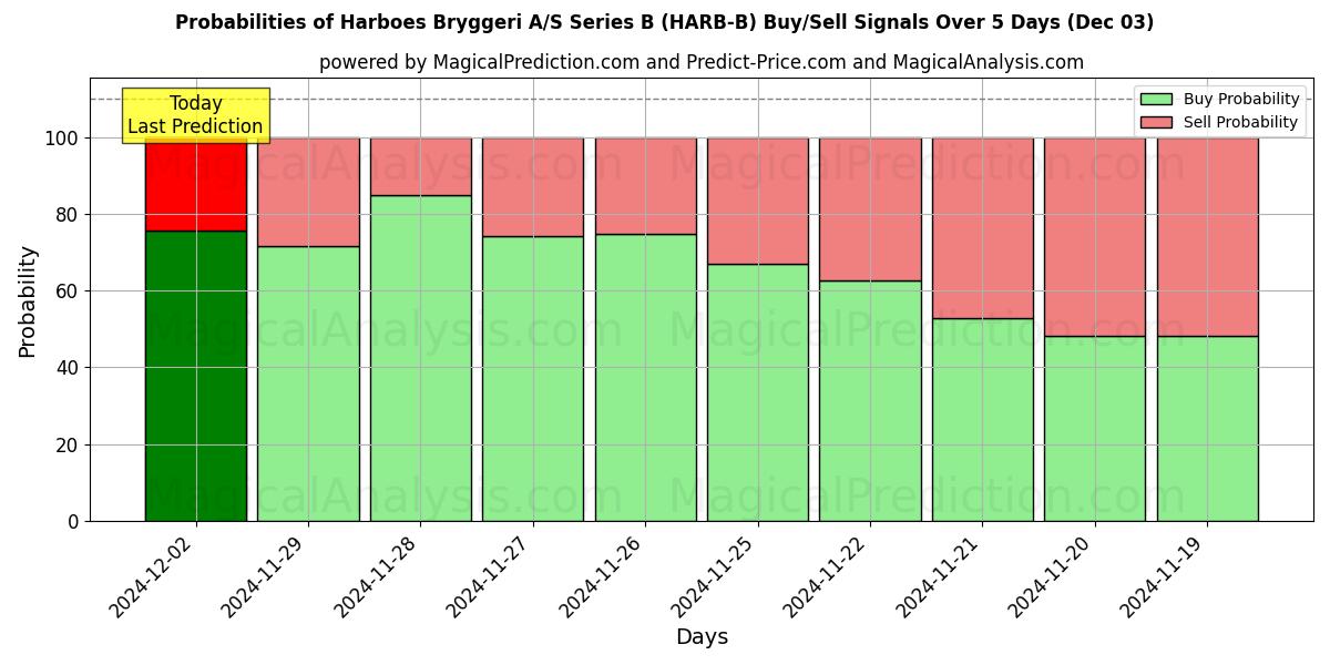 Probabilities of Harboes Bryggeri A/S Series B (HARB-B) Buy/Sell Signals Using Several AI Models Over 5 Days (03 Dec) 