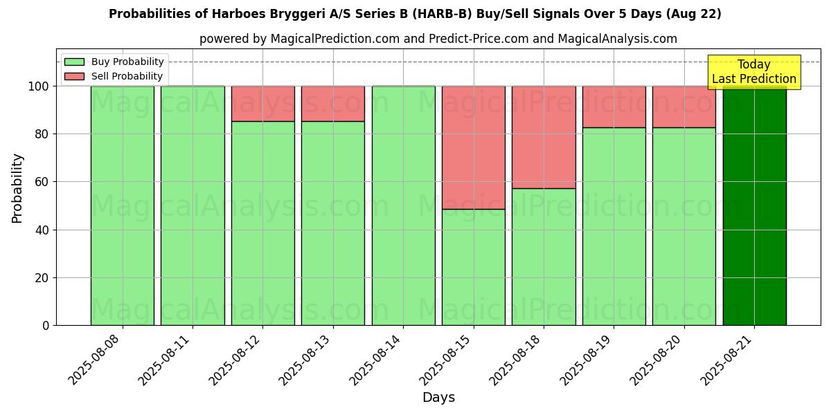 Probabilities of Harboes Bryggeri A/S Series B (HARB-B) Buy/Sell Signals Using Several AI Models Over 5 Days (22 Aug) 