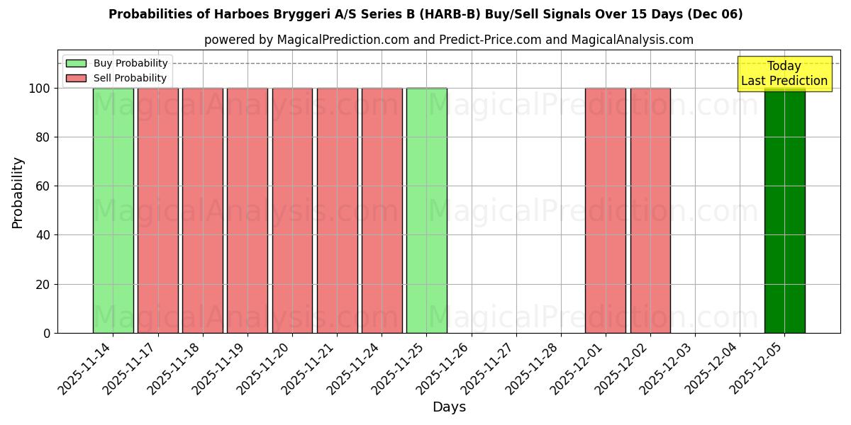 Probabilities of Harboes Bryggeri A/S Series B (HARB-B) Buy/Sell Signals Using Several AI Models Over 5 Days (05 Dec) 
