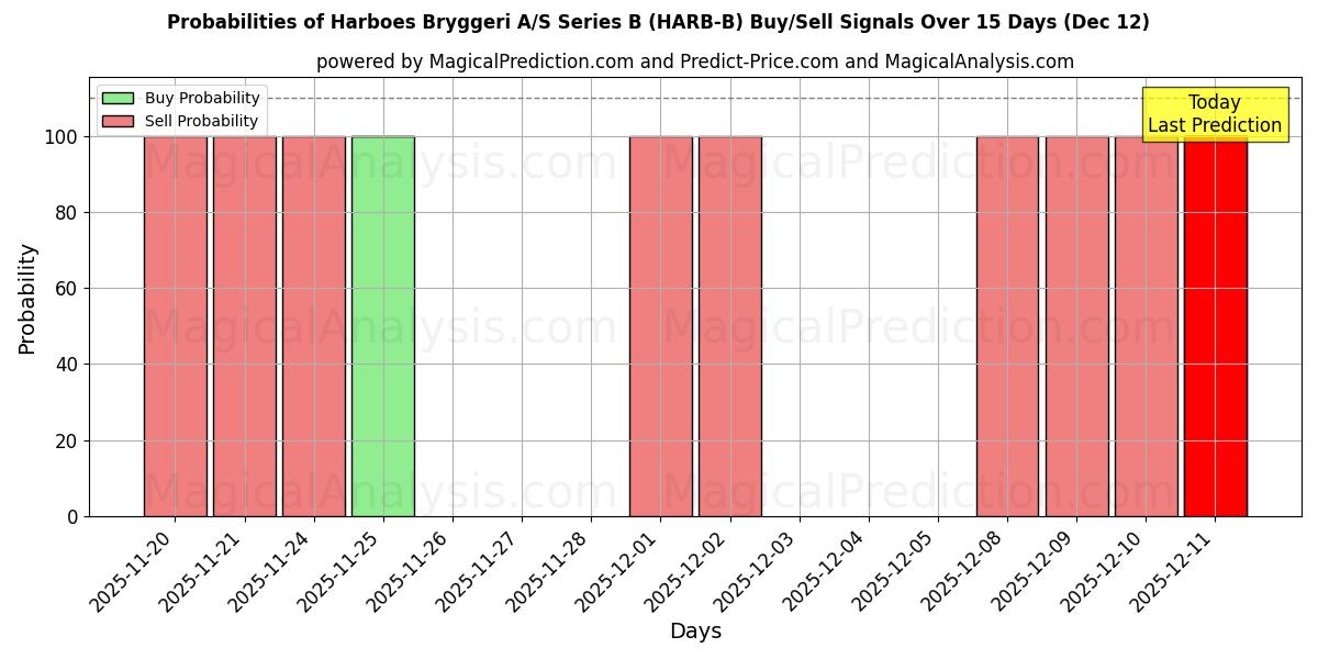 Probabilities of Harboes Bryggeri A/S Series B (HARB-B) Buy/Sell Signals Using Several AI Models Over 5 Days (12 Dec) 