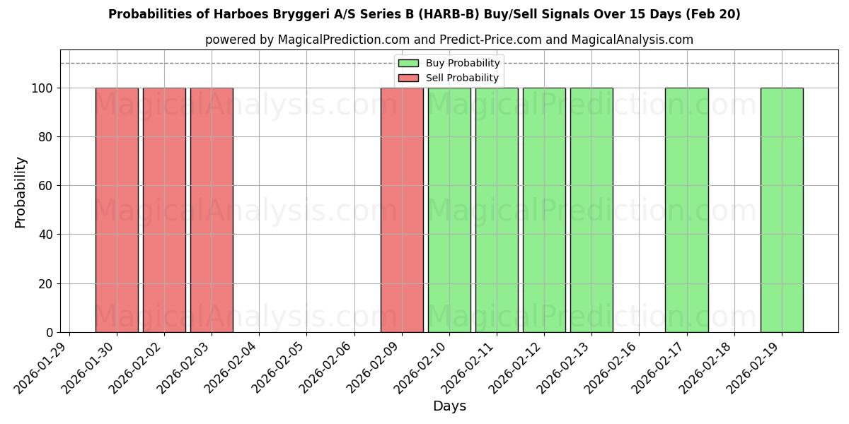 Probabilities of Harboes Bryggeri A/S Series B (HARB-B) Buy/Sell Signals Using Several AI Models Over 5 Days (20 Feb) 