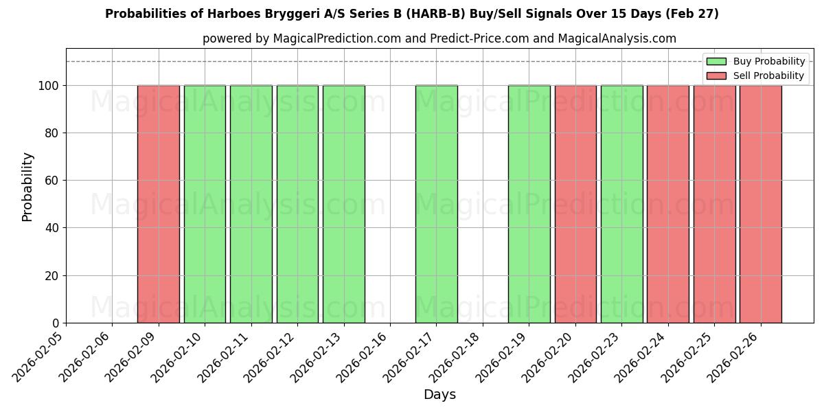 Probabilities of Harboes Bryggeri A/S Series B (HARB-B) Buy/Sell Signals Using Several AI Models Over 5 Days (27 Feb) 