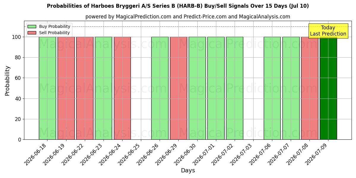Probabilities of Harboes Bryggeri A/S Series B (HARB-B) Buy/Sell Signals Using Several AI Models Over 5 Days (10 Jul) 