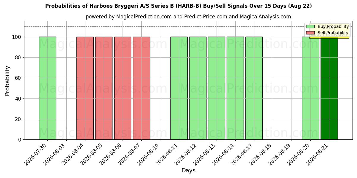 Probabilities of Harboes Bryggeri A/S Series B (HARB-B) Buy/Sell Signals Using Several AI Models Over 5 Days (22 Aug) 