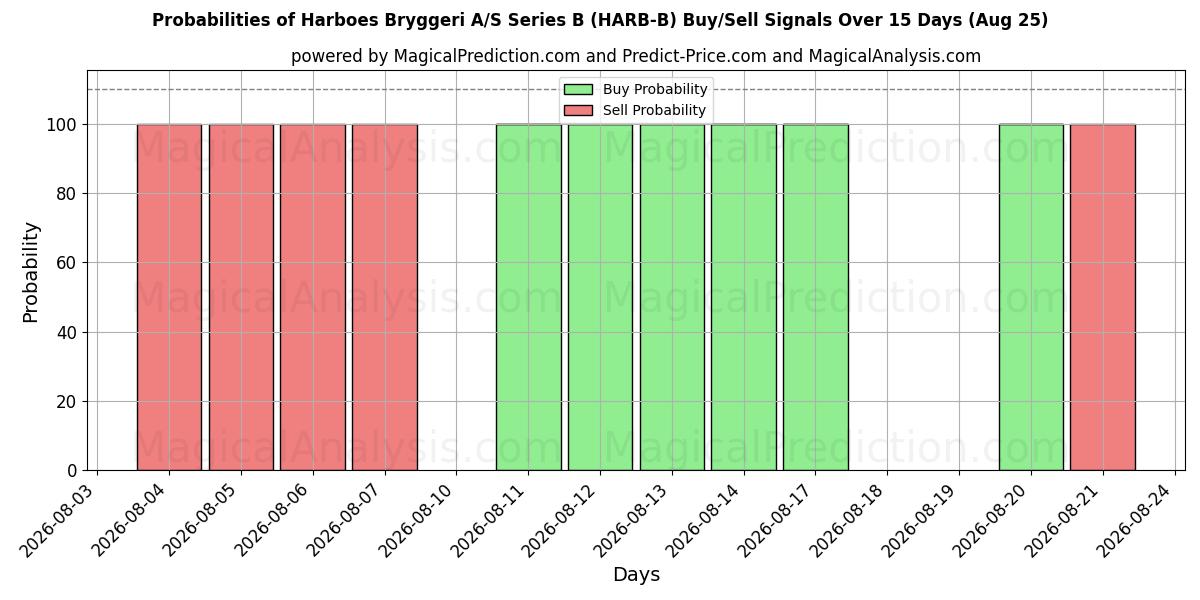 Probabilities of Harboes Bryggeri A/S Series B (HARB-B) Buy/Sell Signals Using Several AI Models Over 5 Days (25 Aug) 