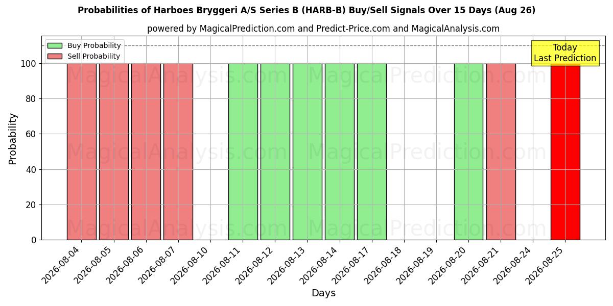 Probabilities of Harboes Bryggeri A/S Series B (HARB-B) Buy/Sell Signals Using Several AI Models Over 5 Days (26 Aug) 