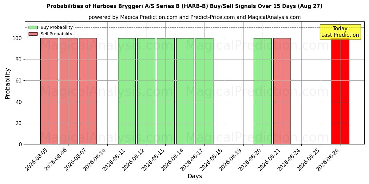 Probabilities of Harboes Bryggeri A/S Series B (HARB-B) Buy/Sell Signals Using Several AI Models Over 5 Days (27 Aug) 